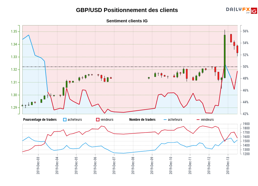 GBP/USD chart
