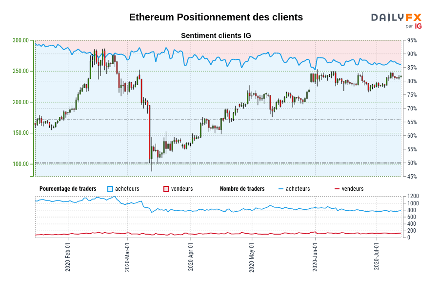 Ethereum Positionnement des clients