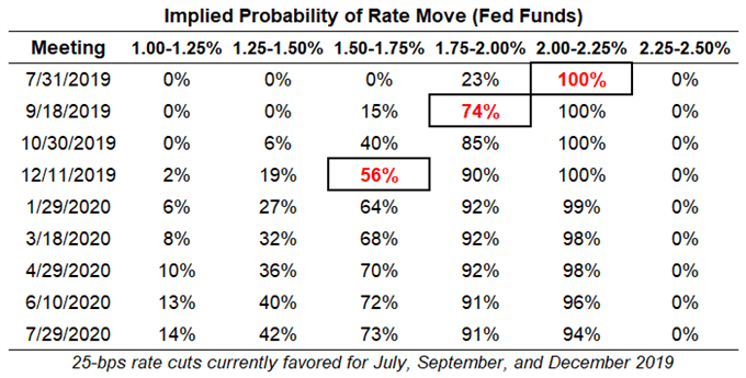 fed rate, interest rate, fed interest rate, fed rate expectations, usd rate expectations, federal reserve rate cut odds, fed rate cut odds, fed rate hike odds