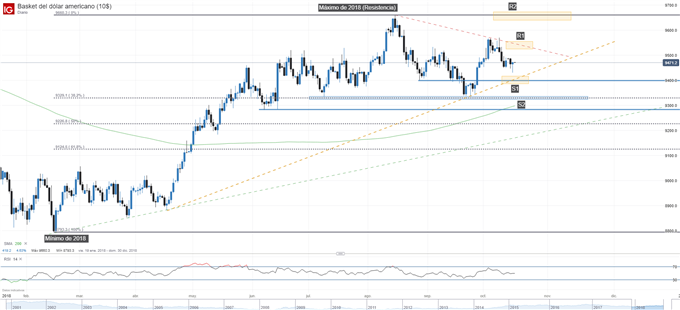 Gráfico técnico del índice del dólar DXY. Niveles de soporte y resistencia