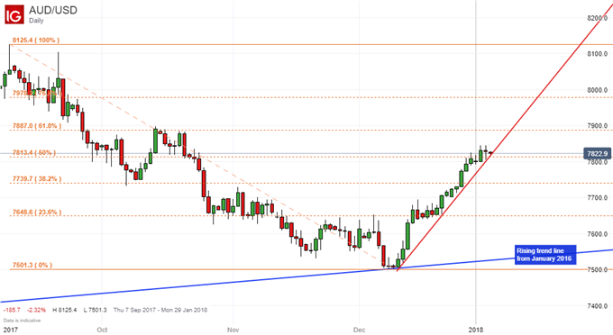 Australian Dollar Gains on Best Caixin PMI Readings in Years