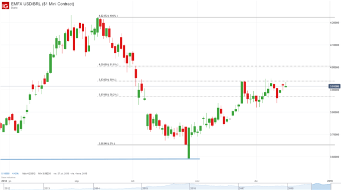 USDBRL - (17/12/2018)