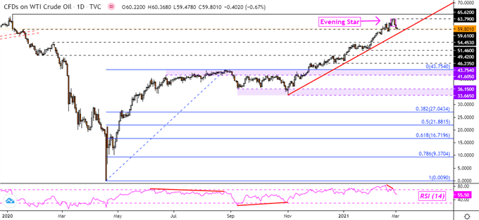 Gold Prices at Risk, Crude Oil Sinks But Broader Uptrend Remains Intact