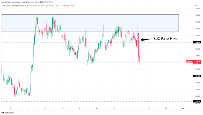 USD/CAD: Банк Канады повысился на 100 базисных пунктов