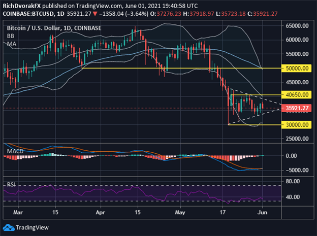 BTCUSD Price Chart Bitcoin Forecast