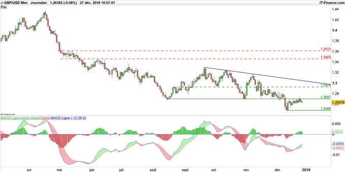 Graphique du cours GBP/USD en données journalières