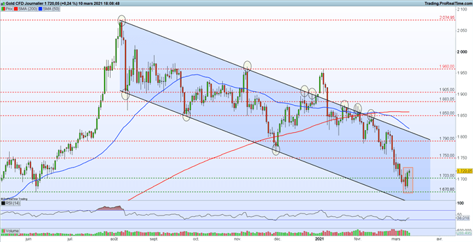 Gold : le cours de l’or tente de rebondir