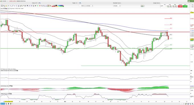 EURUSD im Abverkauf 20.11.2018