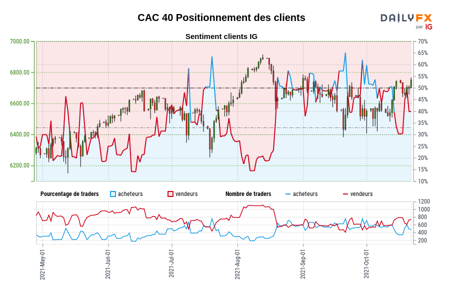 CAC 40 Positionnement des clients