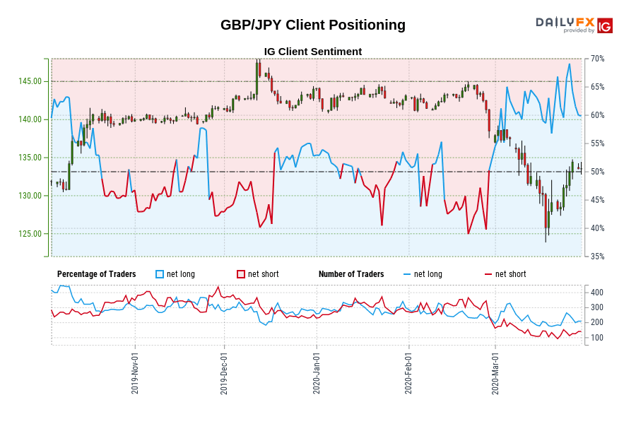 GBP/JPY Client Positioning