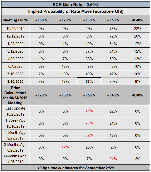 ecb rate expectations, ecb rate expectations, european central bank rate cut odds, ecb rate cut odds