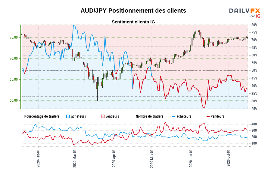 AUD/JPY Positionnement des clients