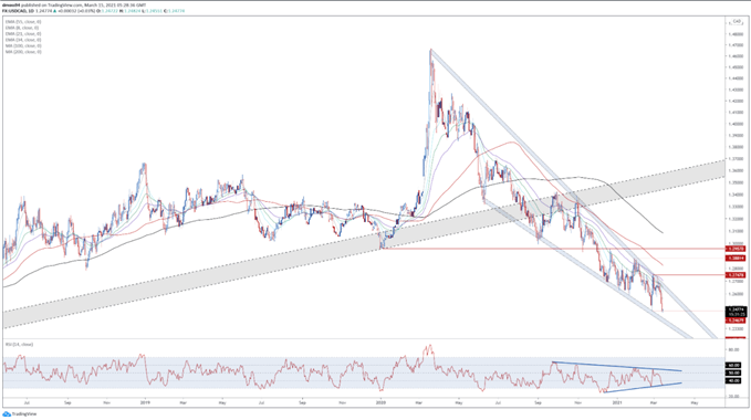 USD/CAD Tages Chart