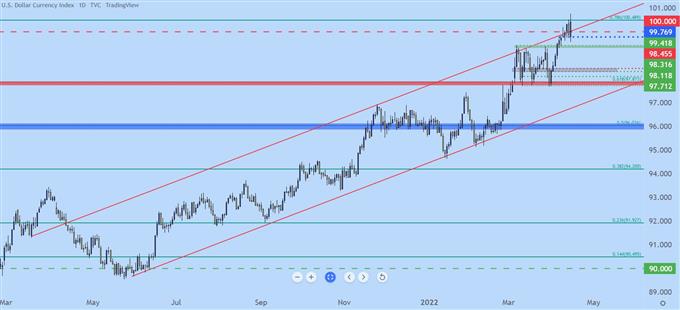 US Dollar daily price chart