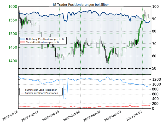 Silberpreis Sentiment IG Trader