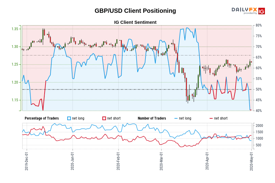 GBP/USD Client Positioning