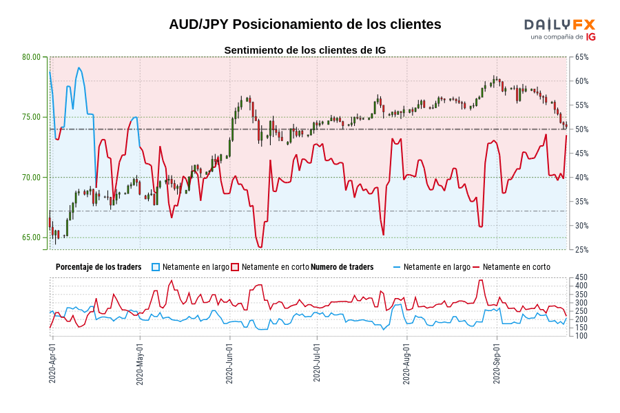 AUD/JPY Posicionamiento de los clientes
