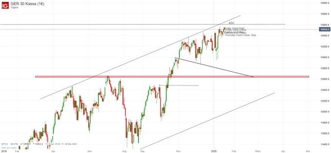 DAX Ausblick Charttechnisch