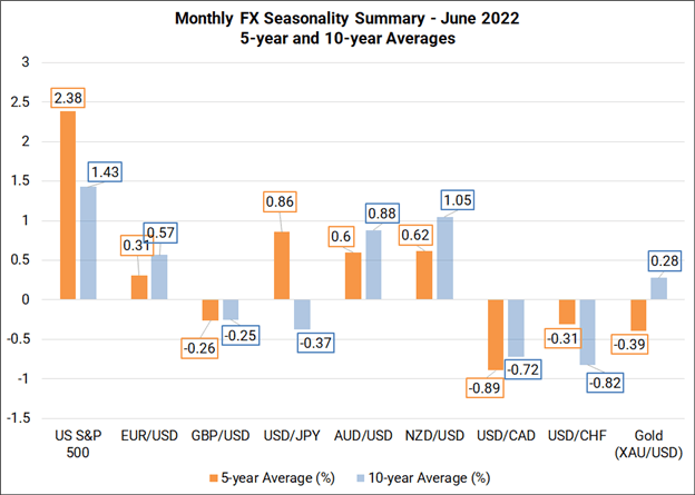 Monthly Forex Seasonality – June 2022: Weaker USD, Stronger AUD, CAD, &amp; NZD