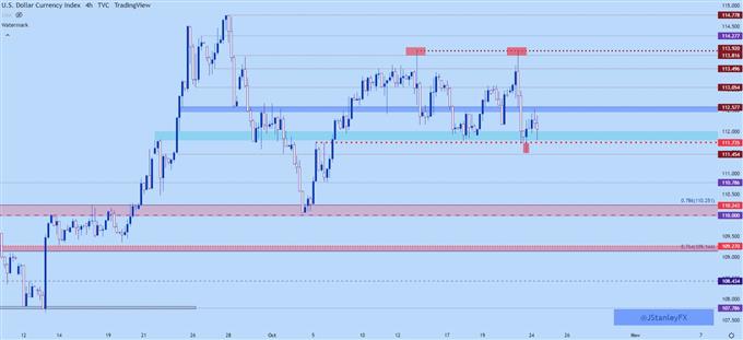 US Dollar four hour chart