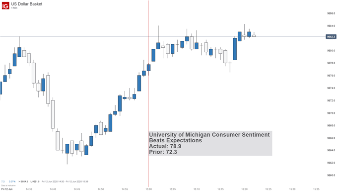 US Dollar Price chart 