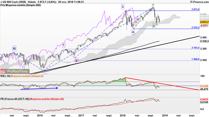 S&P 500 support majeur à 2600 points
