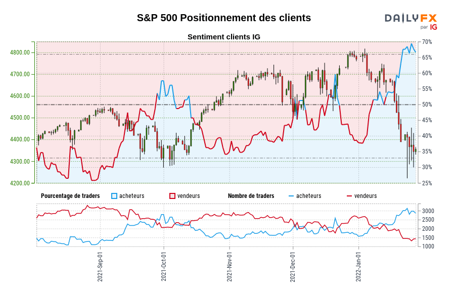 S&P 500 Positionnement des clients