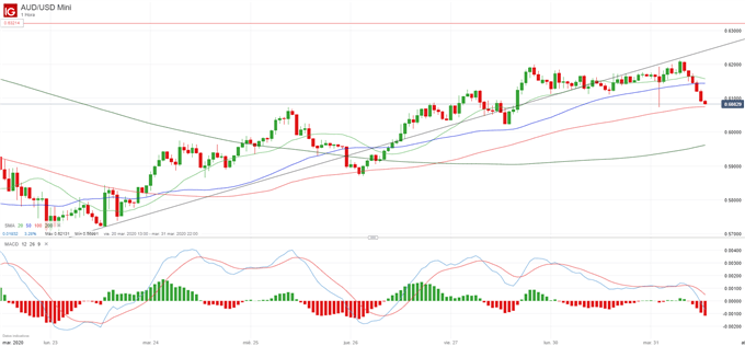 Análisis AUD/USD: apertura volátil rompe con el rango lateral, aumenta la presión de los vendedores