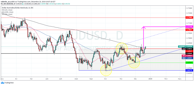 AUD/USD : l’aussie tente une nouvelle sortie par le haut de son range