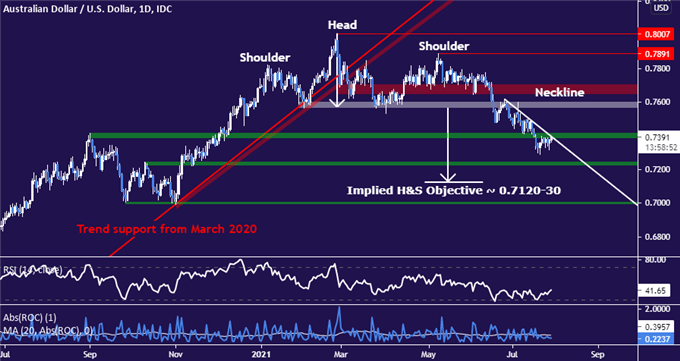 US Dollar Trend Still Points Higher After FOMC, Q2 GDP Eyed