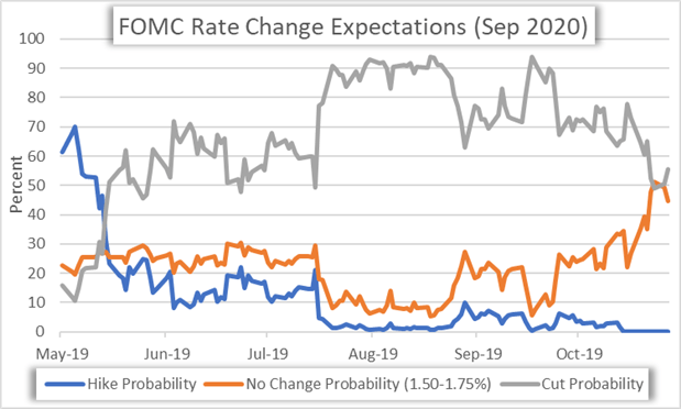 Chart of FOMC Rate Cut Expectations