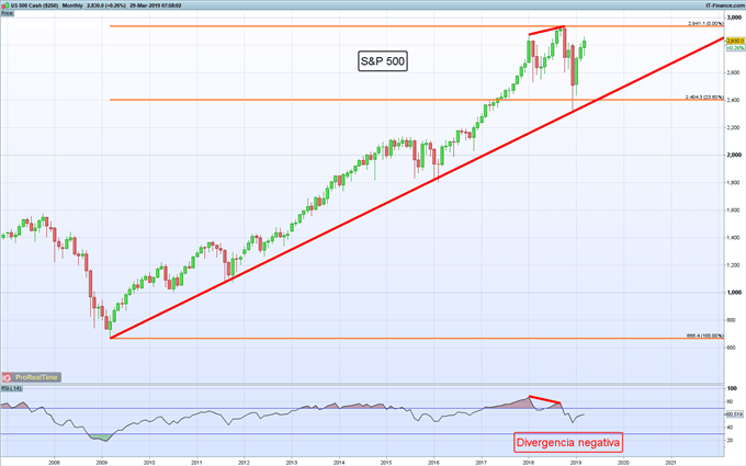 El S&P 500 registra un sólido primer trimestre con avances de 13% ¿Qué ha pasado y qué sigue a partir de aquí?