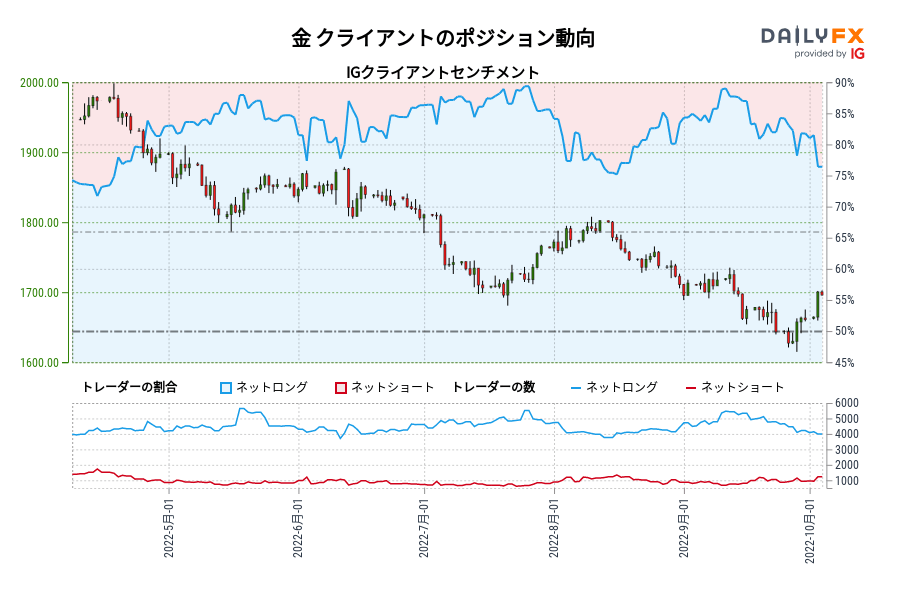 金 クライアントのポジション動向