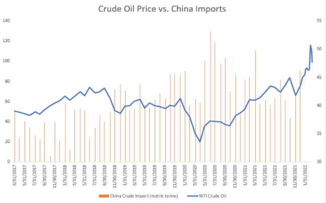 Crude Oil Prices Fall as China Lockdowns Dampen Demand Outlook