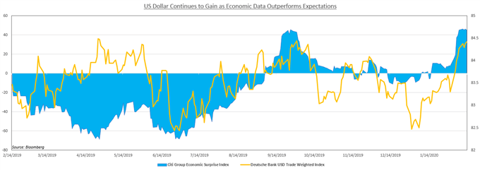 USD economic output chart 