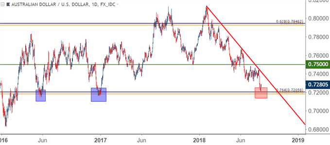 audusd aud/usd daily price chart