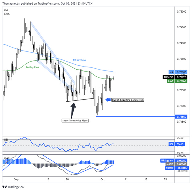 australian dollar chart 