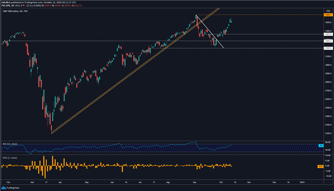 Chart showing S&P 500 