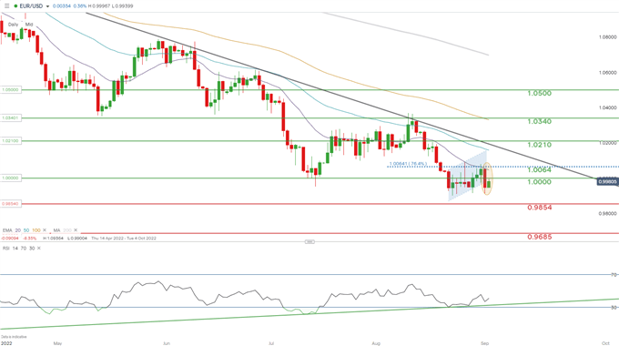 eurusd daily chart