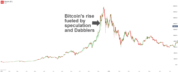 Dabblers raising the price of Bitcoin