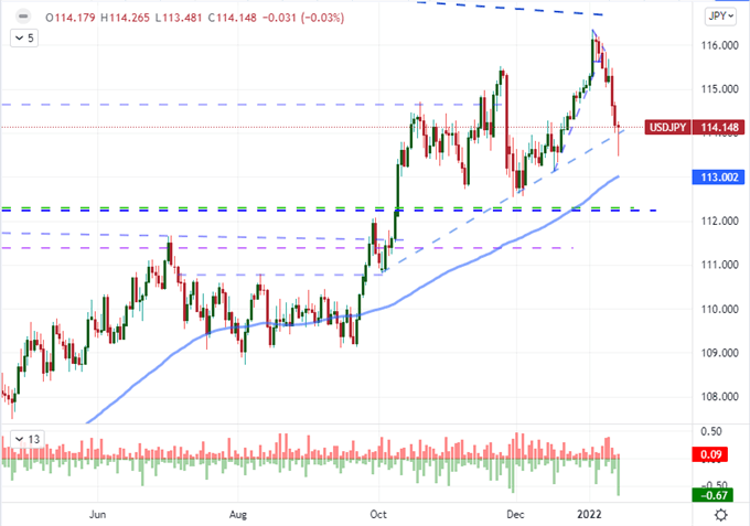 What Drives the Dollar, Breaks the Nasdaq 100 in Quiet Before FOMC Storm?