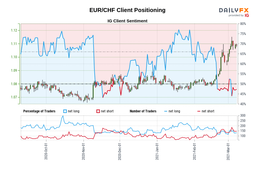 EUR/CHF Client Positioning