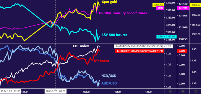 Chart of JPY, CHF, AUD, NZD, stocks, gold responding to Apple coronavirus worries