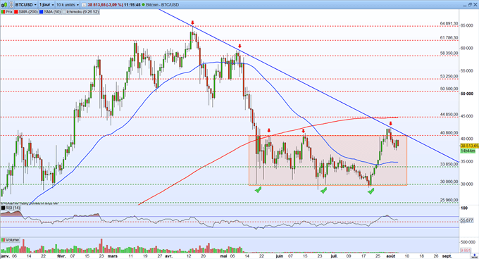 Graphique du Jour Bitcoin