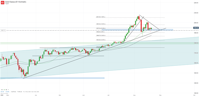 Goldpreis Analyse auf Tagesbasis