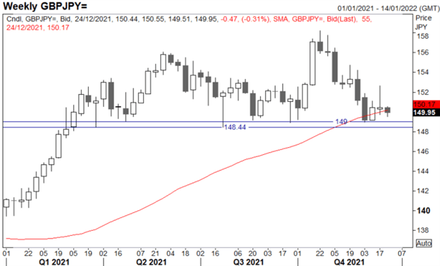 Long GBP/JPY: Top Trade Q1 2022