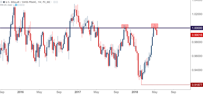 usdchf weekly chart