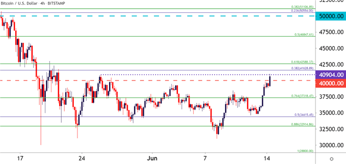 bitcoin btcusd four hour price chart