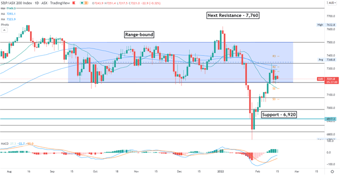 Nasdaq 100 Muted Amid Geopolitical and Growth Risks, APAC to Open Mixed