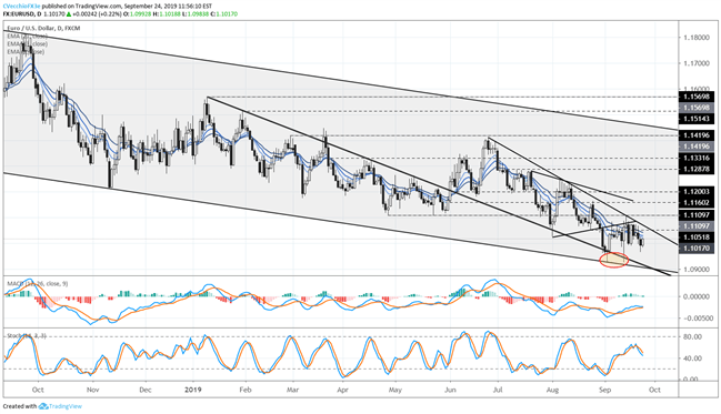 Q4'19 Euro Technical Forecast: Euro on Unstable Ground versus G10 Currencies